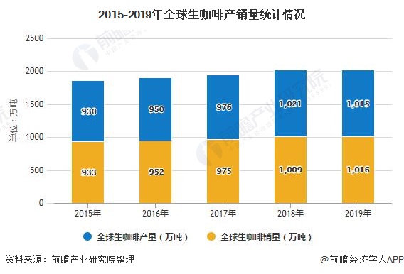 1,2019年全球生咖啡产量,销量达到1015,1016万吨