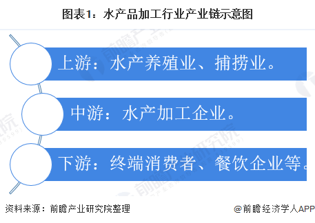 图表1:水产品加工行业产业链示意图