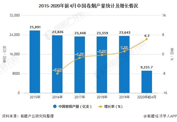 2020年中国烟草行业市场分析前4月卷烟产量突破9000亿支进出口贸易