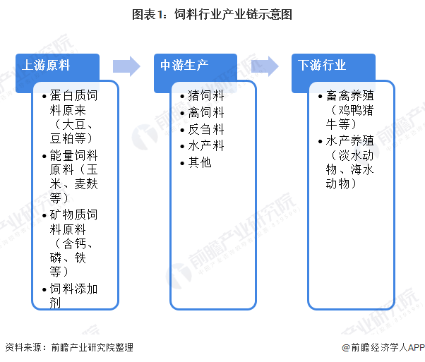 图表1:饲料行业产业链示意图