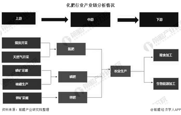 化肥行业产业链分析情况