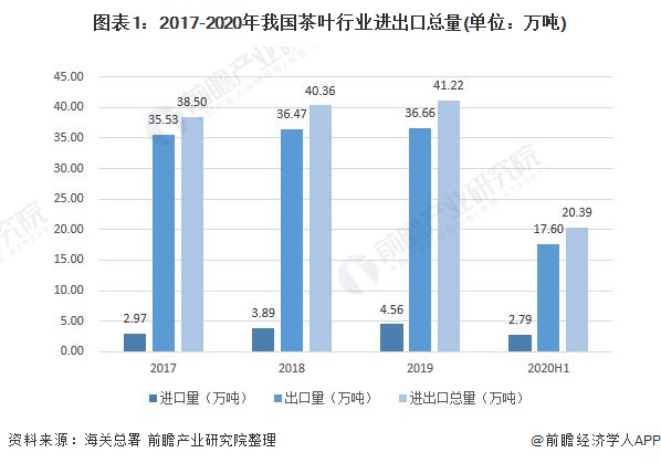 2020年中国茶叶行业进出口现状及发展趋势分析产品结构愈显单一