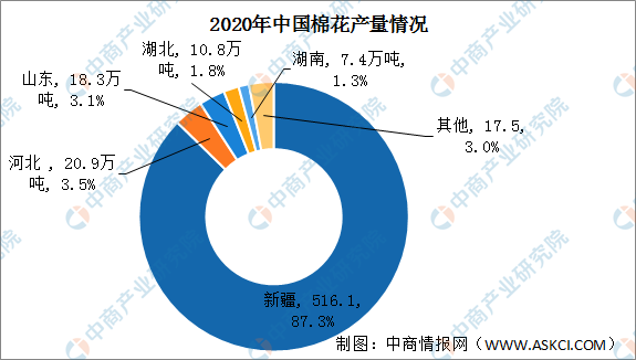 中国棉花产量及进口情况分析新疆棉花产量占全国873