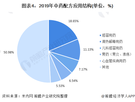 2020年中国中药配方颗粒行业市场现状与竞争格局分析 市场规模逐年