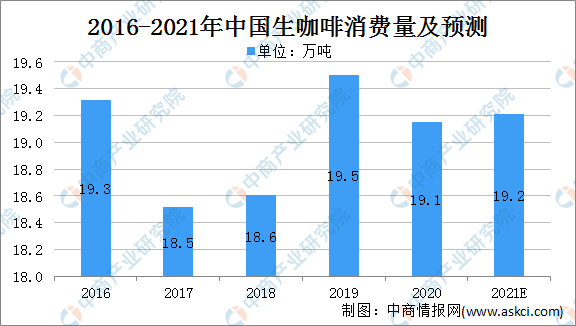 随着经济发展,消费升级等因素,人们对于咖啡是需求进一步提高