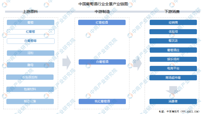 2021年中国葡萄酒行业产业链上中下游市场分析