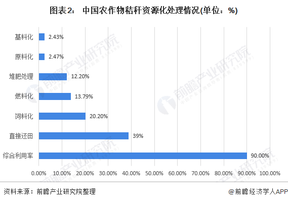 2021年中国秸秆垃圾处理行业市场规模现状与发展前景分析"十四五"