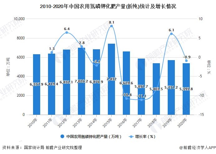 2020年中国化肥行业市场供需现状及发展趋势分析行业将朝高质量多元化