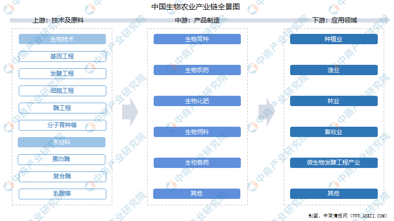 2021年中国生物农业产业链上中下游市场剖析