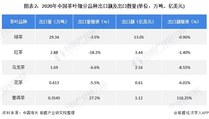 2021年中国茶叶行业出口现状及区域市场分析受疫情影响出口量下降