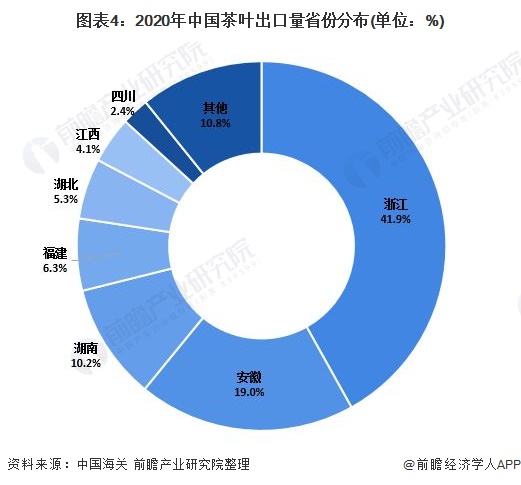 2021年中国茶叶行业出口现状及区域市场分析受疫情影响出口量下降