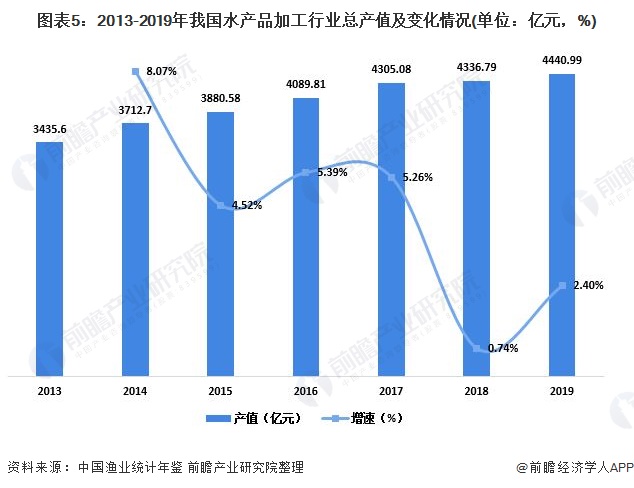 2020年中国水产品行业市场发展现状分析2020年中国水产品产量略有增长