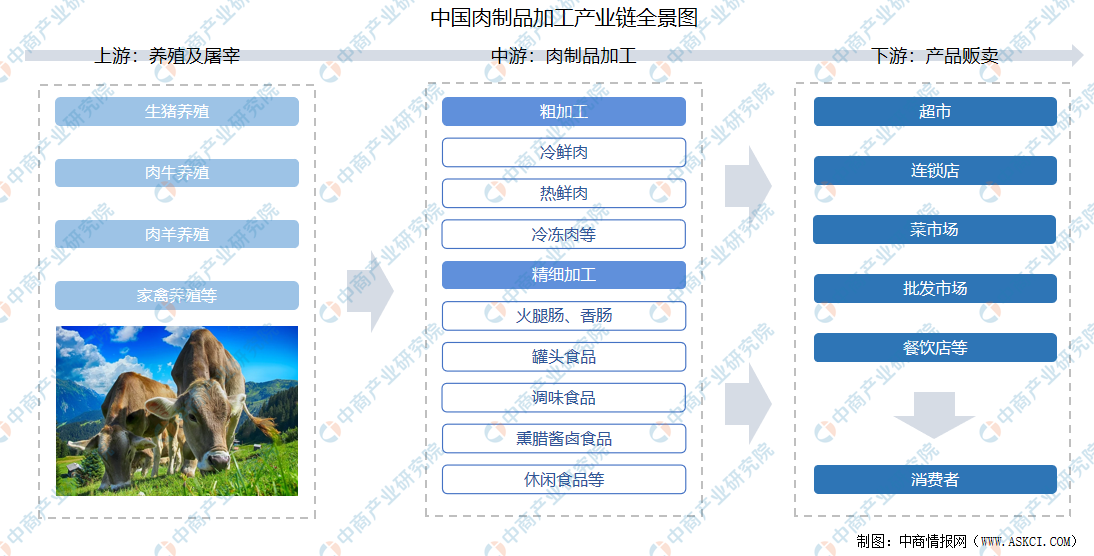 2021年中国肉制品加工产业链上中下游市场剖析-农小蜂