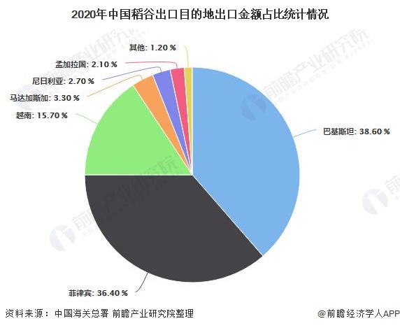 2020年中国稻谷出口目的地出口金额占比统计情况