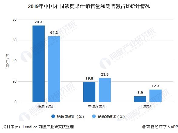 2021年中国果汁行业市场规模及细分市场分析果汁饮品市场份额较其他