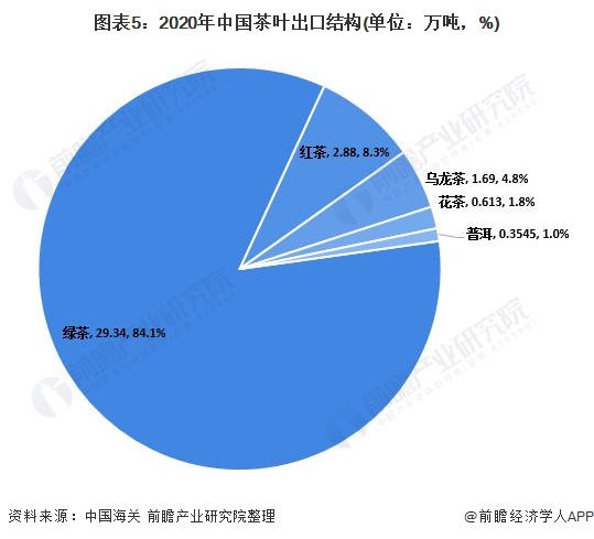 2021年中国茶叶行业出口现状及出口市场结构分析7年内茶叶出口量首次