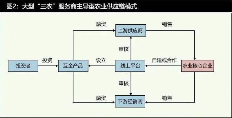 数字科技时代的农业供应链金融发展特征与模式分析