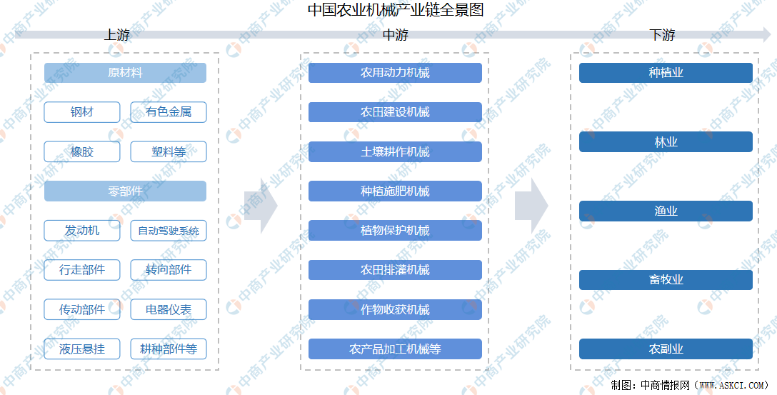 2021年中国农业机械产业链上中下游市场分析