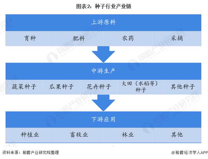 1,定义从农业生产产业链来看,农业生产包括上游的种子,化肥,农药,农业