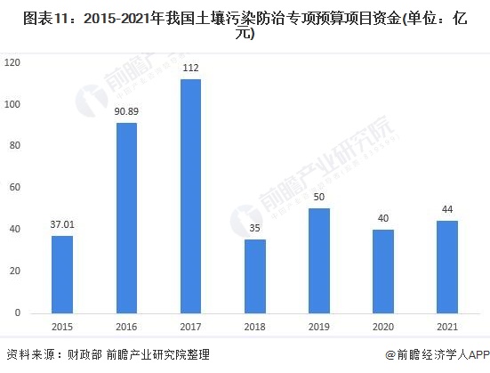 2021年中国土壤修复行业全景图谱