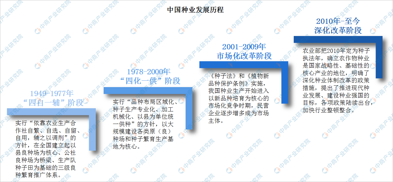 一,种业定义及发展历程