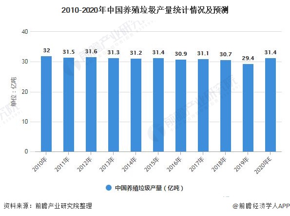 2021年中国养殖垃圾处理行业市场现状及发展前景分析 2025年市场规模