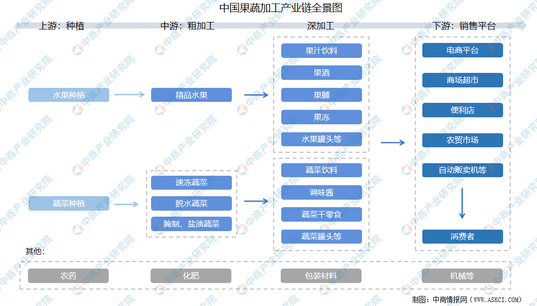 2021年中国果蔬加工产业链上中下游市场分析-农小蜂