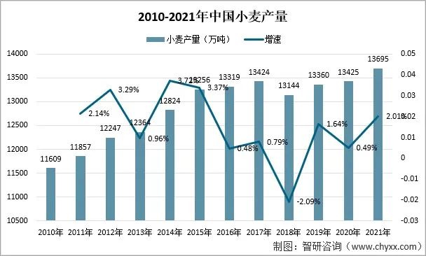 2021年全球及中国小麦产量消费及库存情况分析