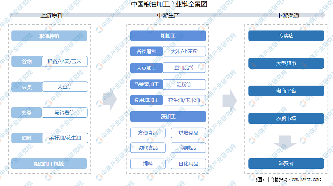 2021年度中国农产品加工全产业链全景图剖析