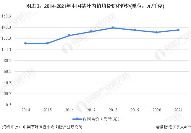 2022年中国茶叶行业市场需求现状分析