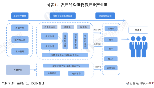 1,农产品冷链物流产业产业链全景梳理:农产品批发市场仍占据主导优势