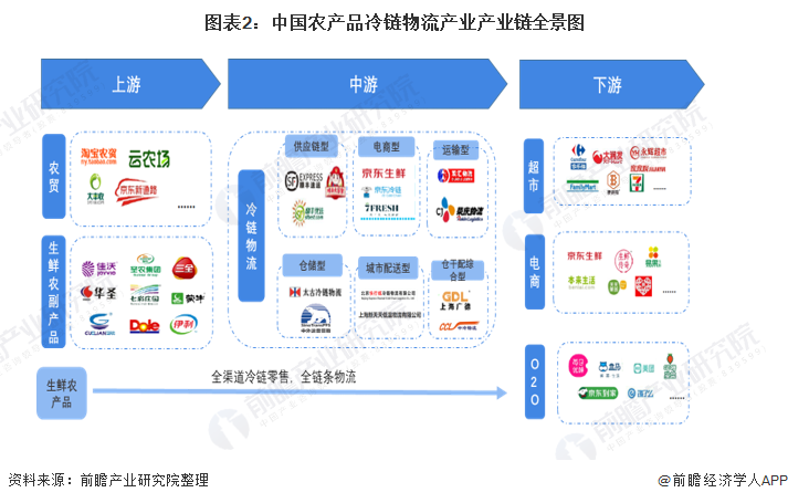 1,农产品冷链物流产业产业链全景梳理:农产品批发市场仍占据主导优势