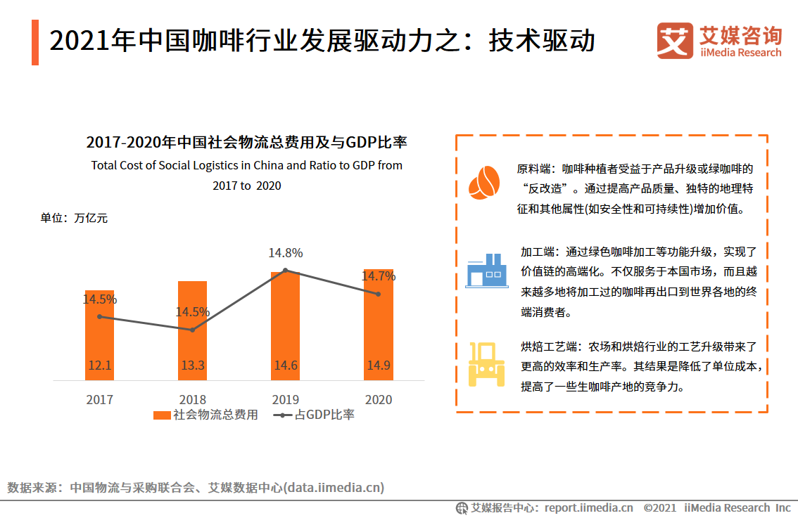 2021年中国咖啡行业发展驱动力之：技术驱动