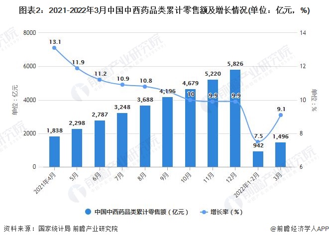 图表2：2021-2022年3月中国中西药品类累计零售额及增长情况(单位：亿元，%)