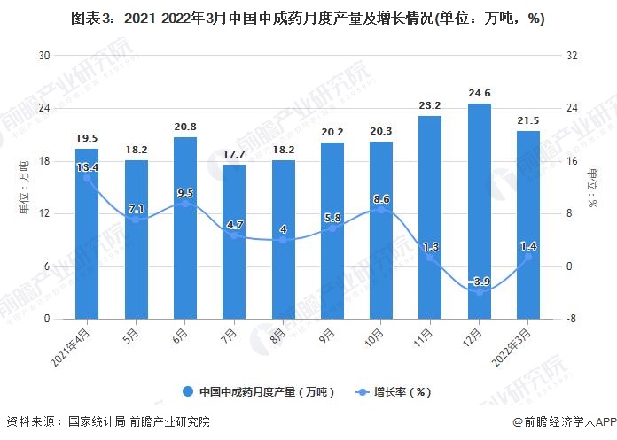 图表3：2021-2022年3月中国中成药月度产量及增长情况(单位：万吨，%)