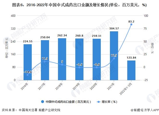 图表6：2016-2022年中国中式成药出口金额及增长情况(单位：百万美元，%)