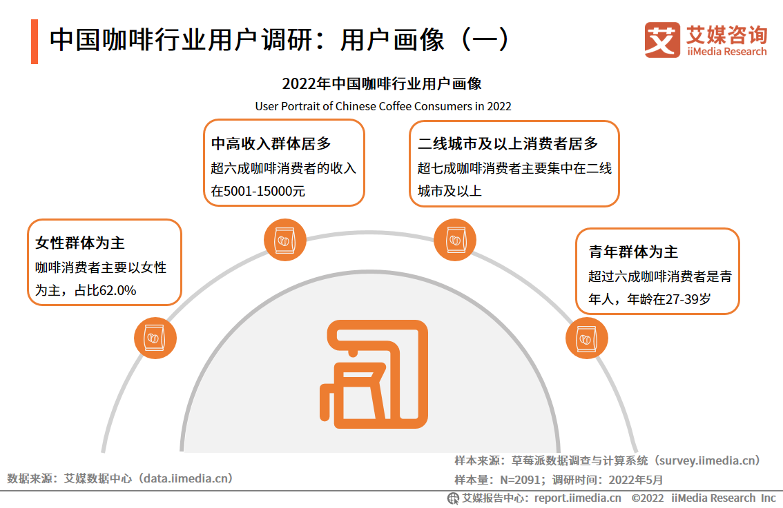 华为入局咖啡市场后,喜茶也来卖咖啡?中国咖啡市场正驶入高速发展阶段