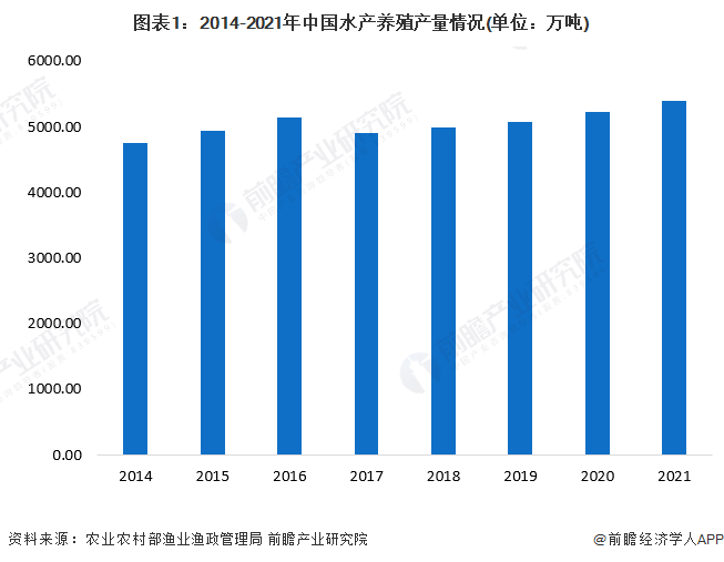 图表1：2014-2021年中国水产养殖产量情况(单位：万吨)