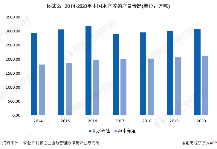 图表2：2014-2020年中国水产养殖产量情况(单位：万吨)