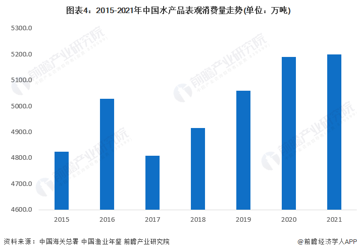图表4：2015-2021年中国水产品表观消费量走势(单位：万吨)