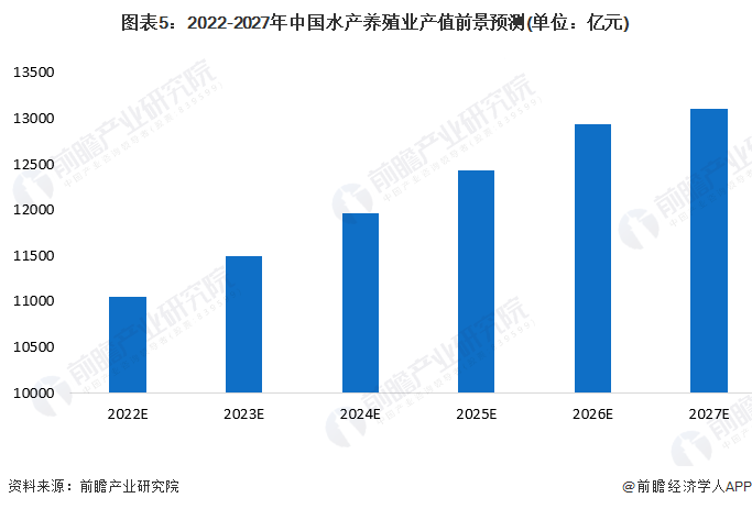 图表5：2022-2027年中国水产养殖业产值前景预测(单位：亿元)