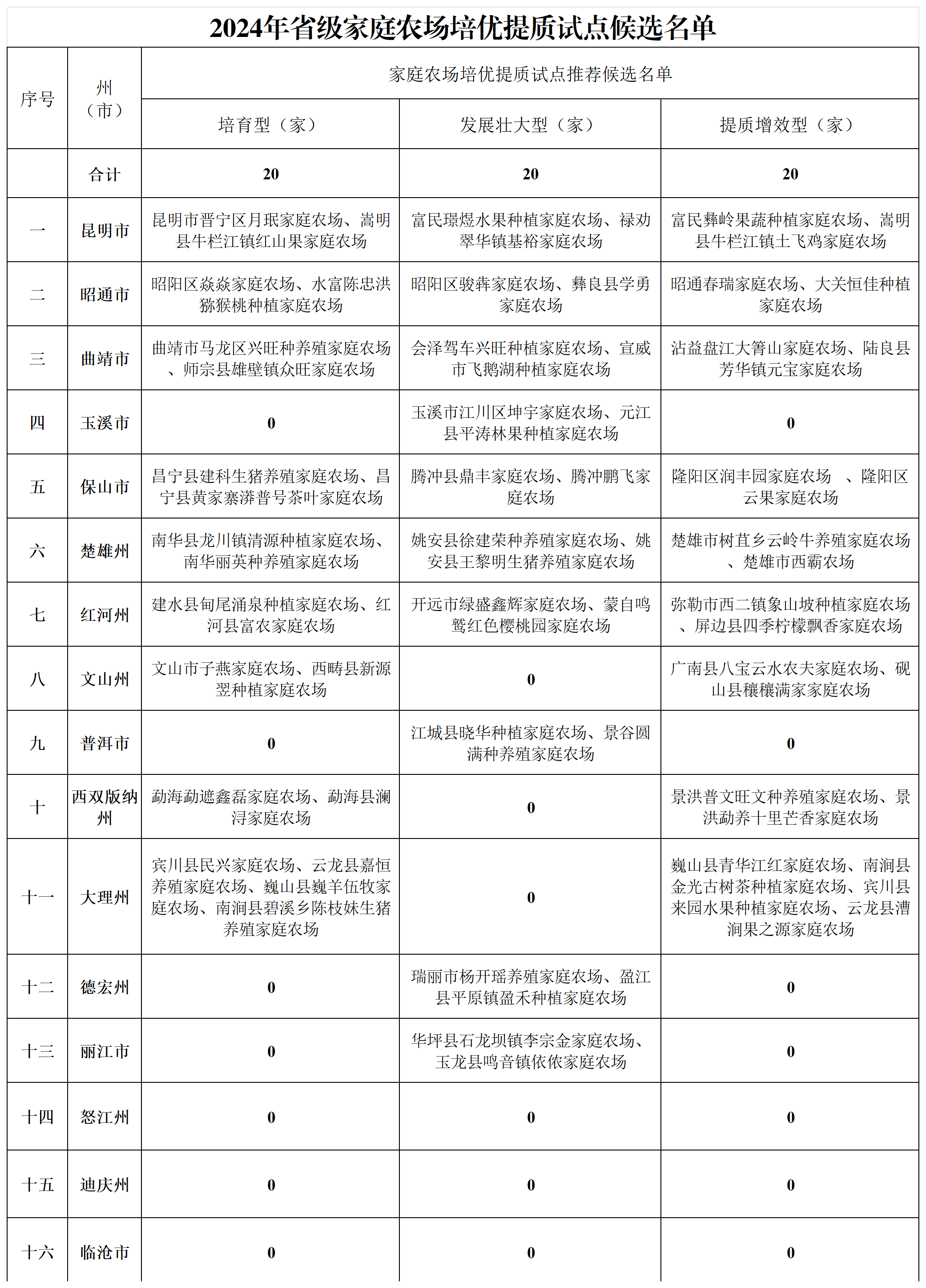 2024年省级家庭农场培优提质试点候选名单_Sheet1.png