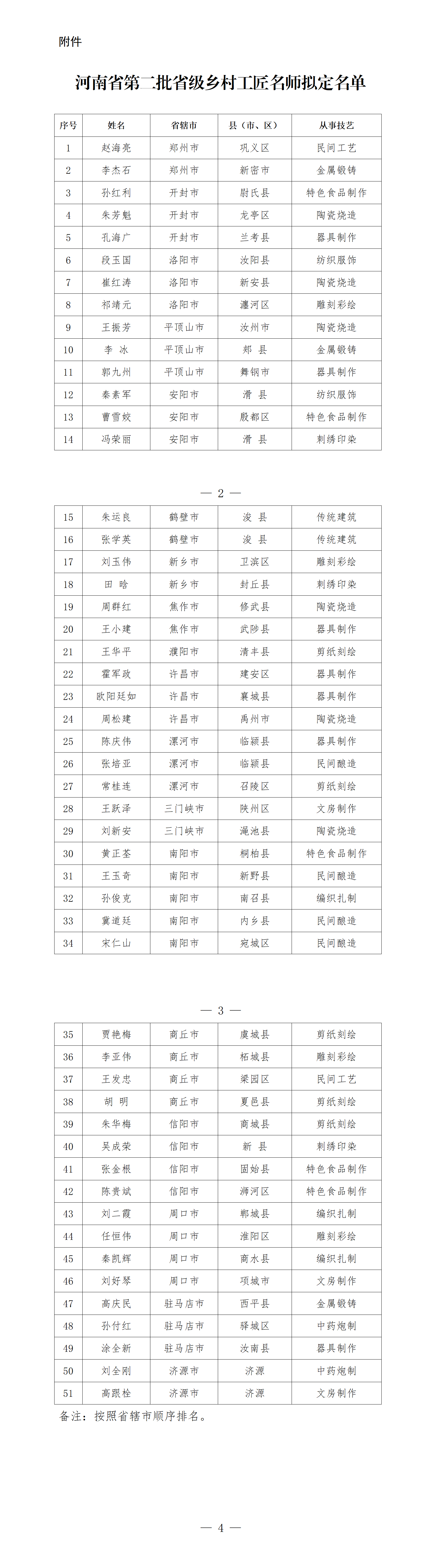 河南省第二批省级乡村工匠名师拟定名单_01.png