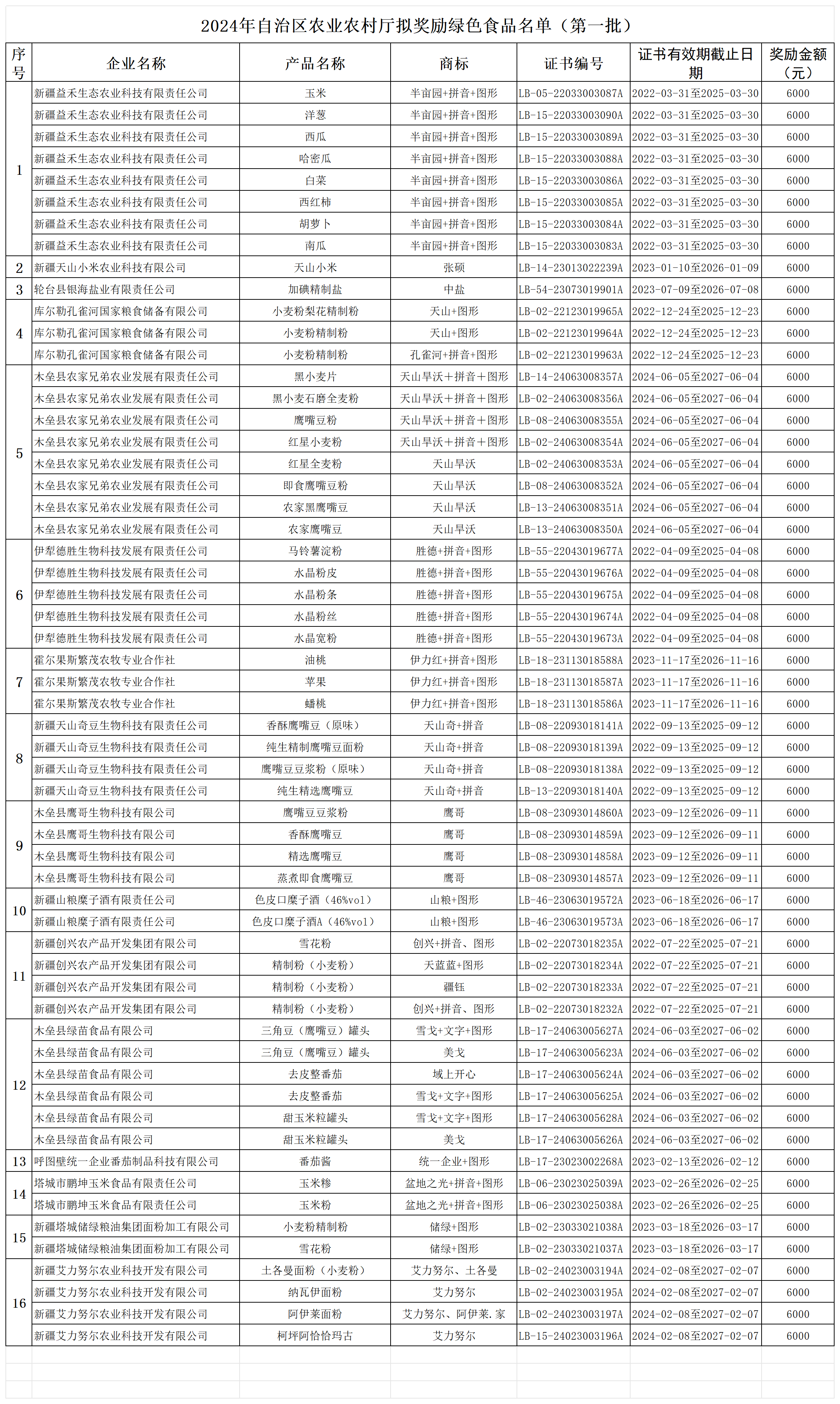 2024年自治区农业农村厅拟奖励绿色食品名单（第一批）_绿色食品.png