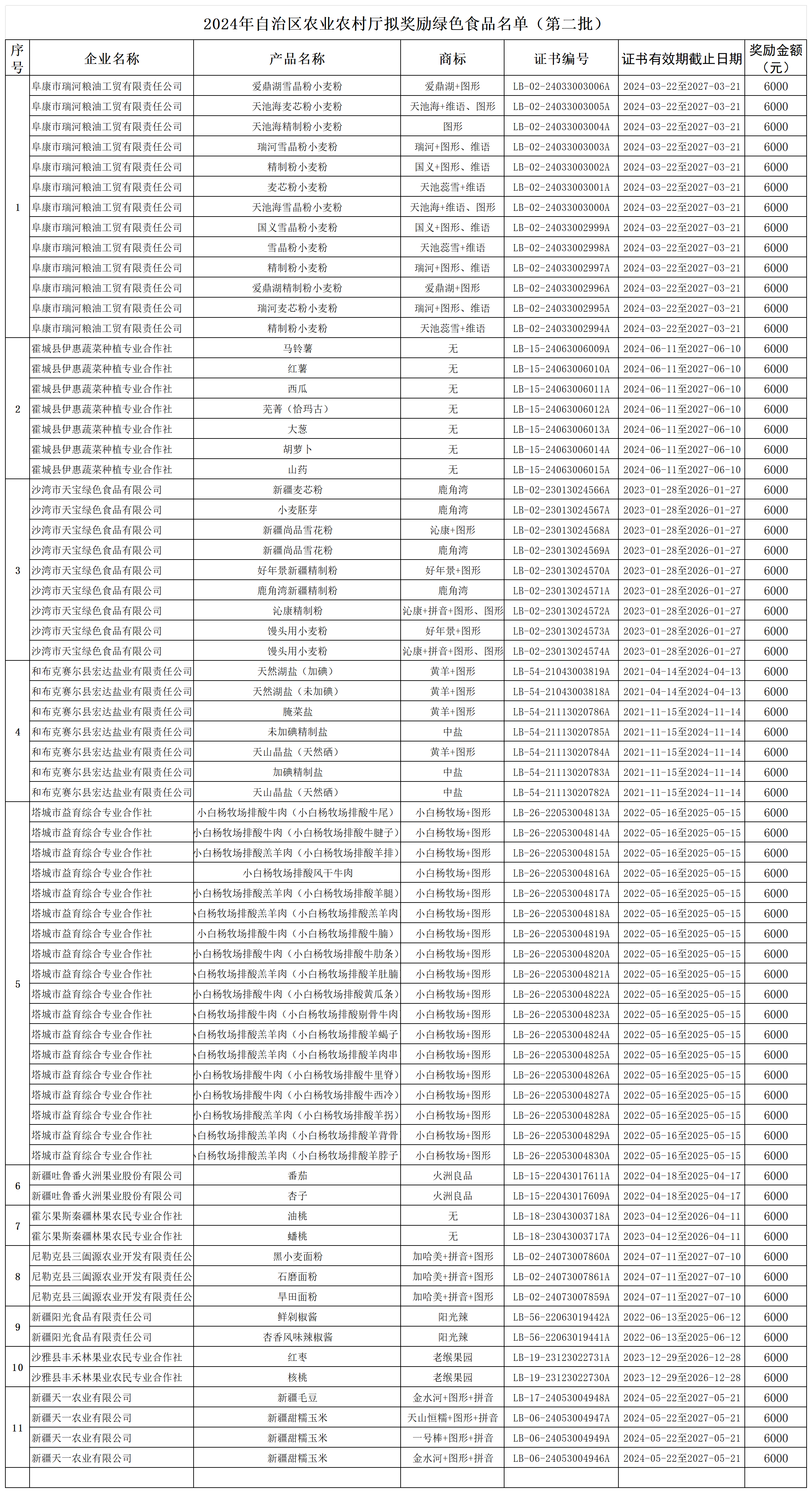 2024年自治区农业农村厅拟奖励绿色食品名单（第二批）定稿_绿色食品.png