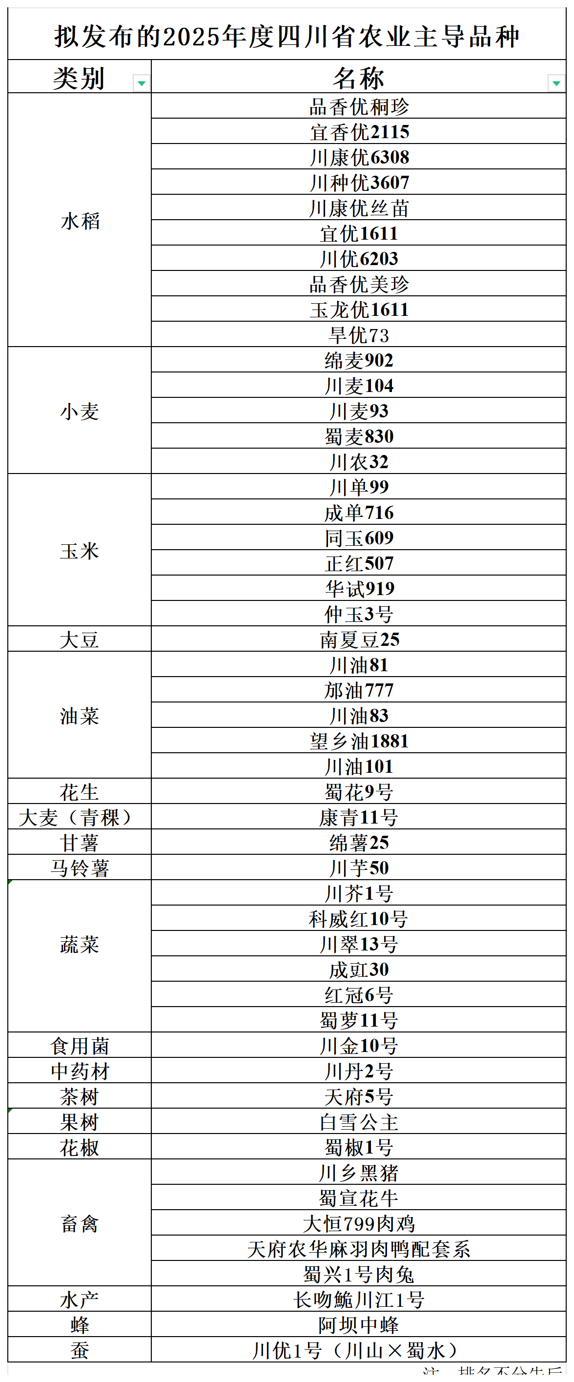 1.拟发布的2025年度四川省农业主导品种_Sheet1.png