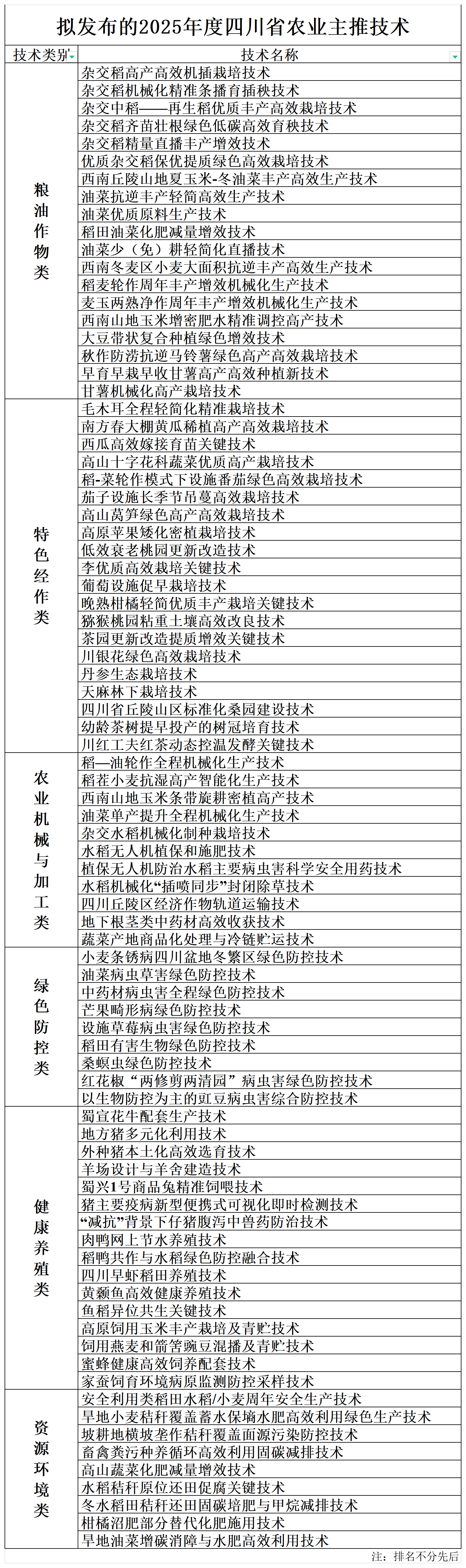 2.拟发布的2025年度四川省农业主推技术_Sheet1.png