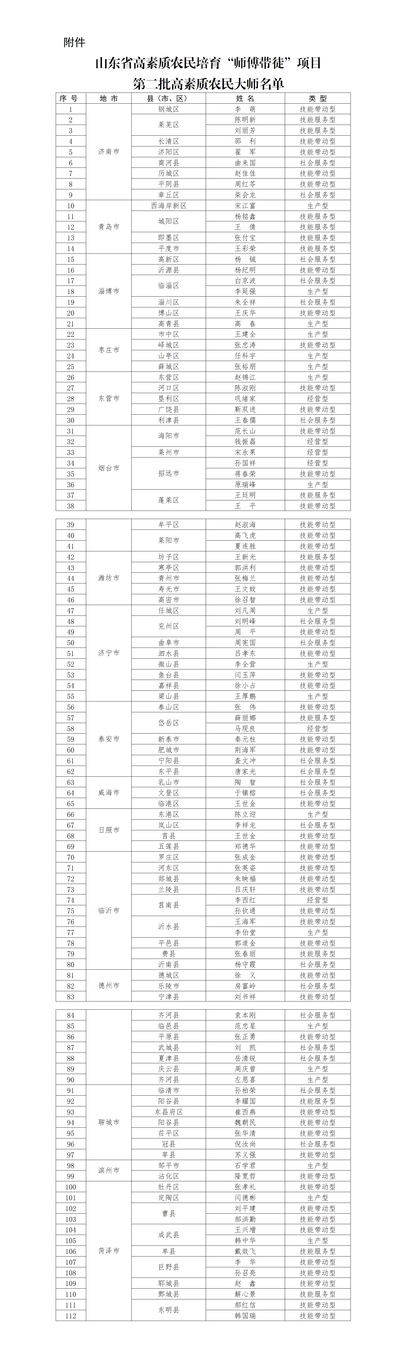 山东省高素质农民培育“师傅带徒”项目第二批高素质农民大师名单_01.png