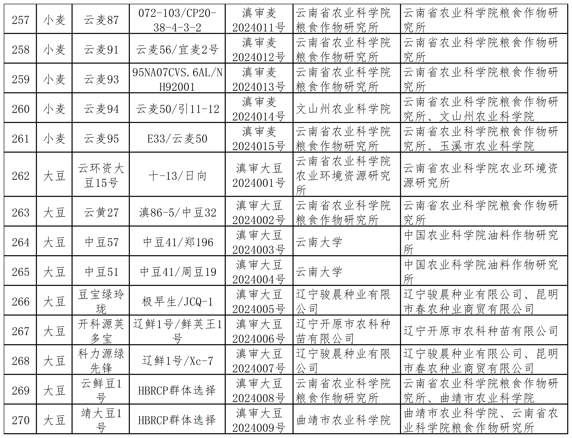 1.2024年云南省审定通过品种_Sheet1.png