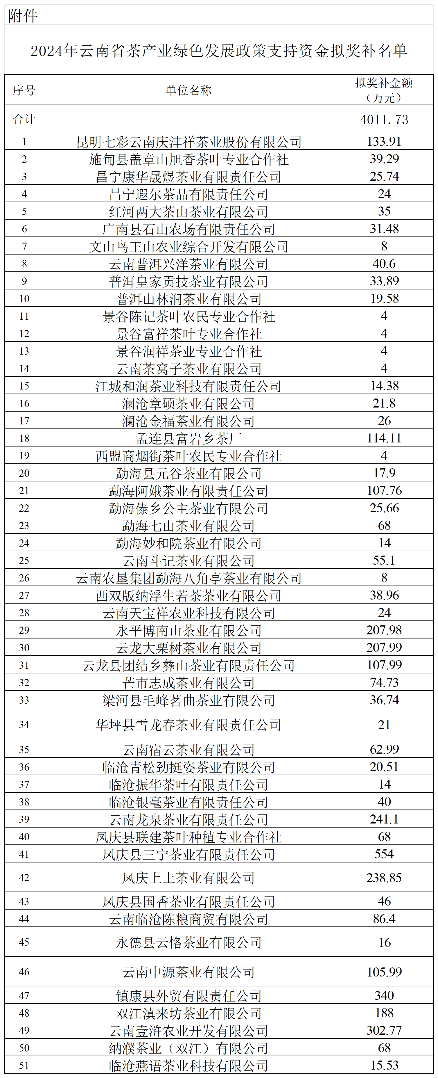 1733899516940321.png 2024年云南省茶产业绿色发展政策支持资金拟奖补名单_通过.png